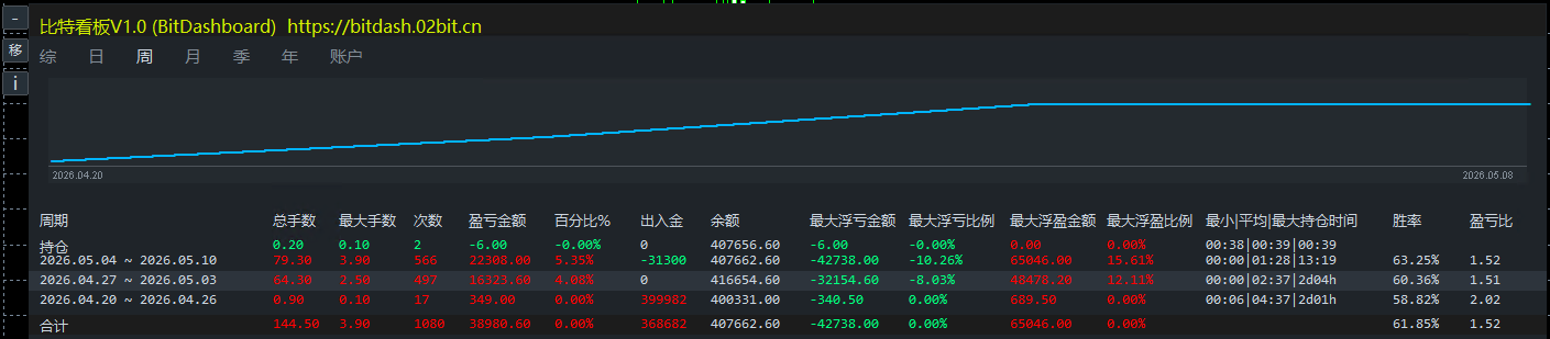 周统计